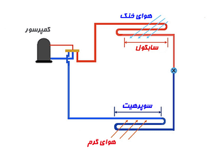 سابکولینگ