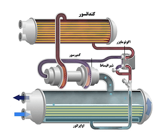 ساختار چیلر آب خنک