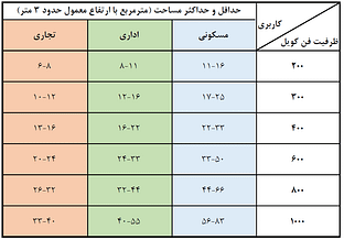 ظرفیت سنجی فن کویل